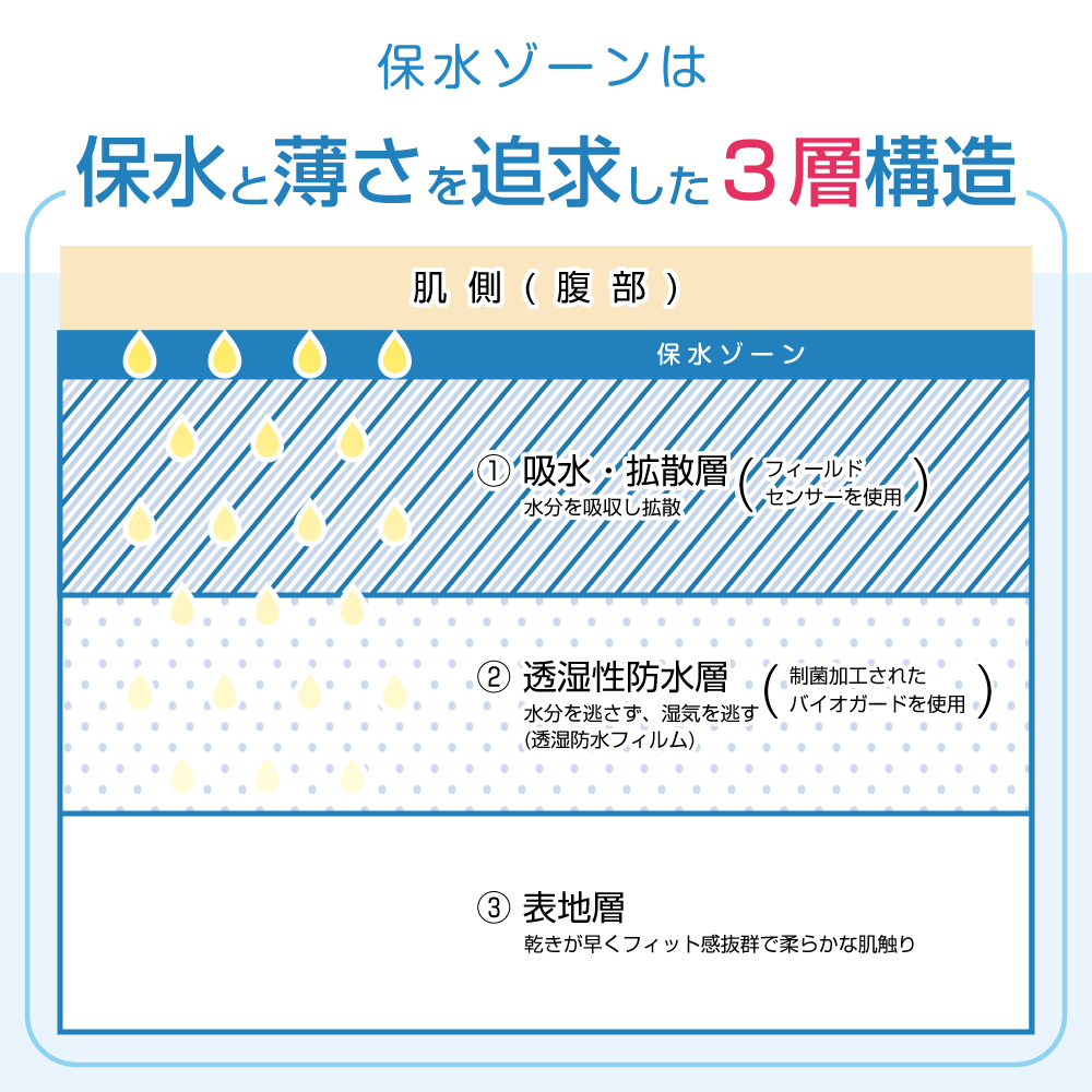2枚セット | おねしょパンツ 小学生 男の子 140 大きいサイズ おねしょ 対策 ボクサーパンツ はれパン 8cc トイトレ トイレトレーニング 吸水 防水 昼間おもらし ちびり 染み出し 防止 日本製 | メール便送料無料