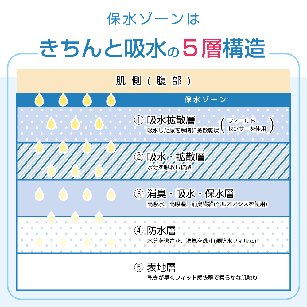 2枚セット | おねしょパンツ 小学生 男の子 130 大きいサイズ おねしょ 対策 ボクサーパンツ はれパン 30cc トイトレ トイレトレーニング 吸水 防水 昼間おもらし ちびり 染み出し 防止 日本製 | メール便送料無料