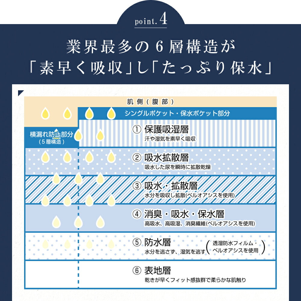 2枚セット | 尿漏れパンツ 男性用 失禁パンツ ボクサーパンツ メンズ 大容量タイプ 尿失禁 はれパン 80 防水 日本製 吸水パンツ 100cc LLサイズ | メール便送料無料